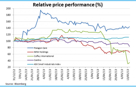 Graph for Budget brings small cap winners and losers